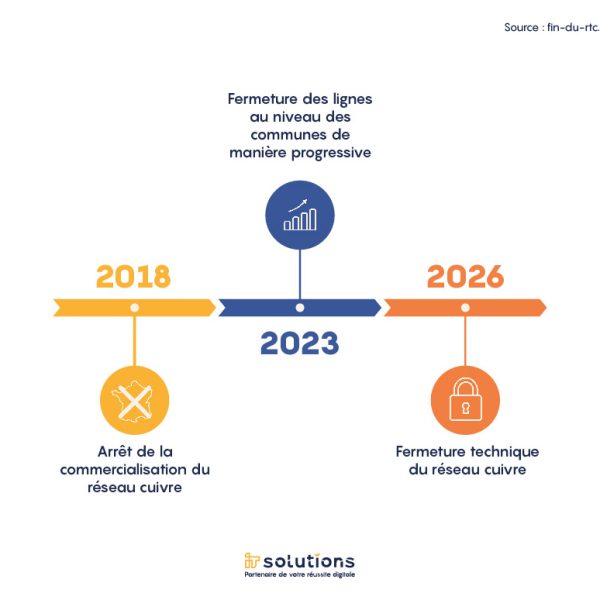 Fin du réseau cuivre : calendrier des dates de fermetures